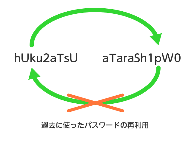 パスワードの変更、再設定にあたって