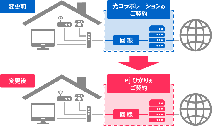 事業者変更イメージ図